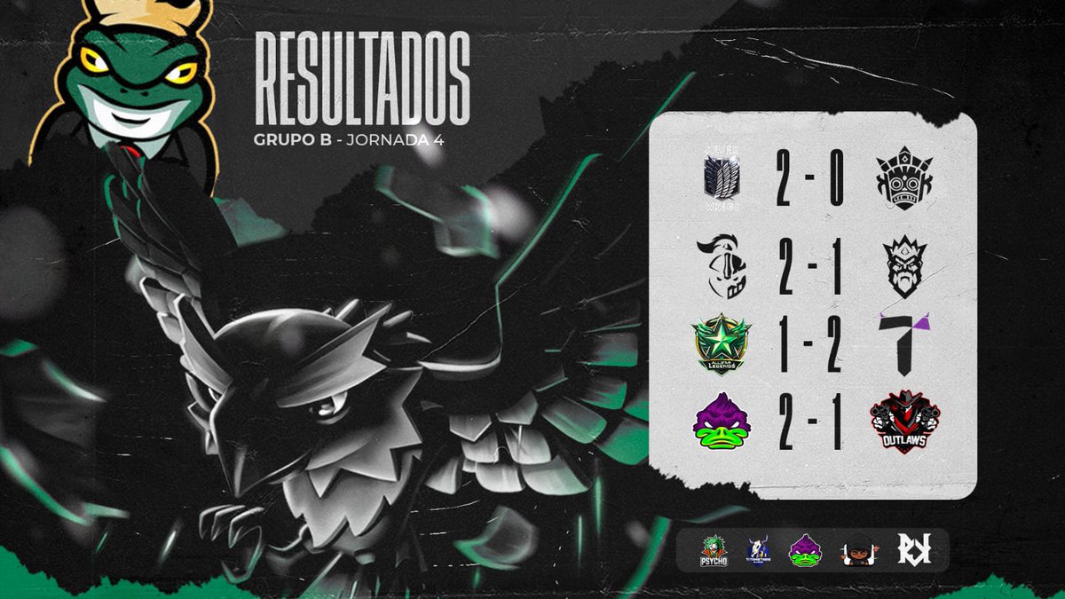 #SL14 | Resultados ⚫️🟢 Triunfan los cuatros equipos que están en zona de clasificación. ¿Seguirá la tendencia? 🥱 🎲 GrupoB - Jornada 4 ⚫️ SilverWings - WO ⚪️ Revolution - @TaquitoNuclear 🎖 🔴 Temptations - @ChiefTheNoob 🎖 🟠 DcTeam - @LordSebastianCR 🎖 #TodosSomosSapos🐸