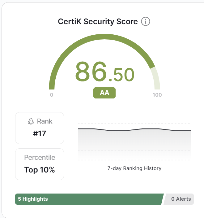 Announcing we have reached an AA security rating with @CertiK for the first time and rank #17. Thank you everyone for your support #Terraport and belief in the team. ❤️ We think we are the first in #Terra / #TerraClassic history to achieve this. @terra_money @terrac_money