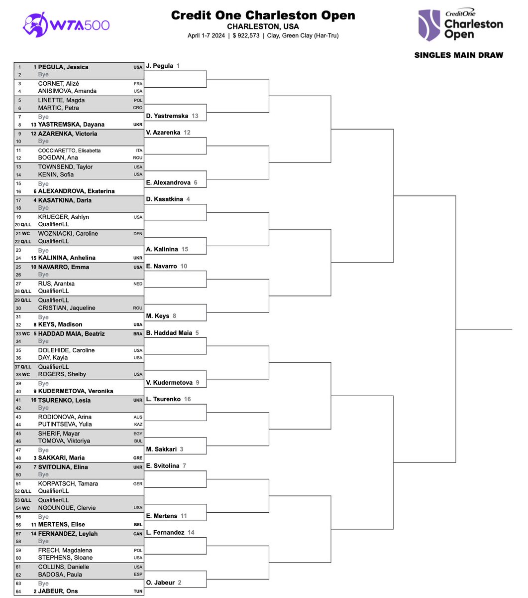 Main draw in Charleston (WTA 500), where Jessica Pegula, Ons Jabeur, Maria Sakkari and Daria Kasatkina are the top seeds.