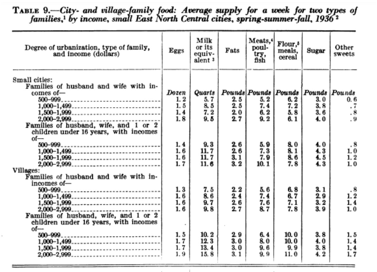 in 1939, men were a whopping eating 3500 calories a day and only weighed 150 lbs... families were eating 4 pounds of sugar a week, up to 10 pounds of meat, up to 10 pounds of flour, 10 quarts of milk, 2 dozen eggs... yet less than 10% of people were obese vs 40% today our