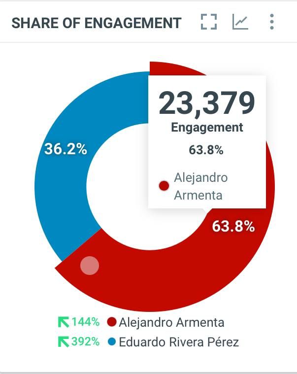 Alejandro Armenta domina la conversación en Redes
