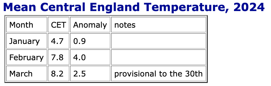 SnowbieWx's tweet photo. Provisional March 2024 CET still on 8.2C to the 30th.

For context 8.2C would make it the equal 8th warmest March on record since 1659! 

March 2012 was only 0.2C warmer but the nights make the difference.

March 2012 had a mean min of 3.8C, March 2024 4.8C.. a whole degree above https://t.co/RDM04dgq9P