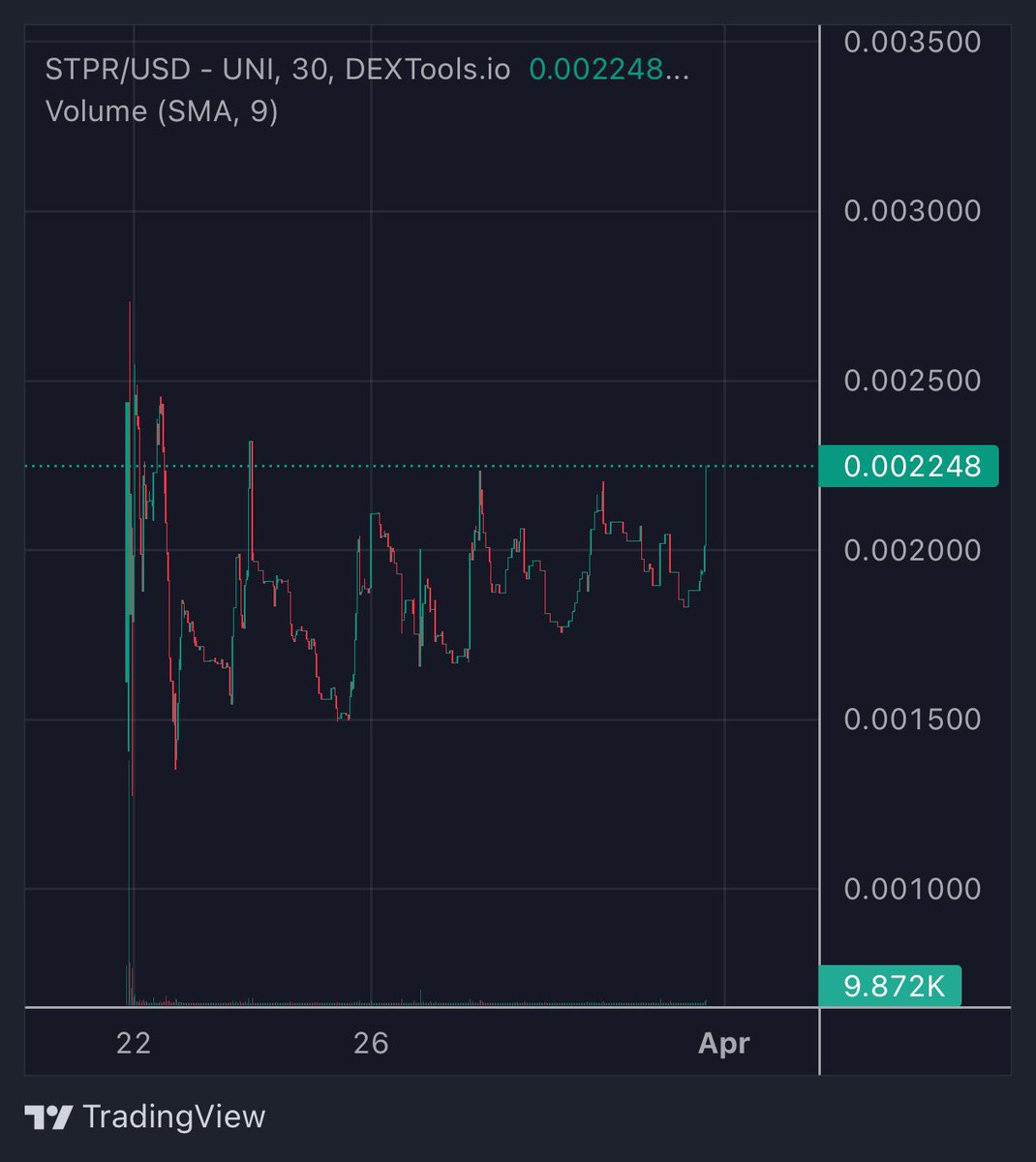 Bullish on <a href="/StrikeProtocol1/">Strike Protocol</a>. They providing really detailed updates every few days, I like the professionalism. 

$STPR chart also looking very healthy and is having higher lows. Outbreak soon..

#GameFi #ETH