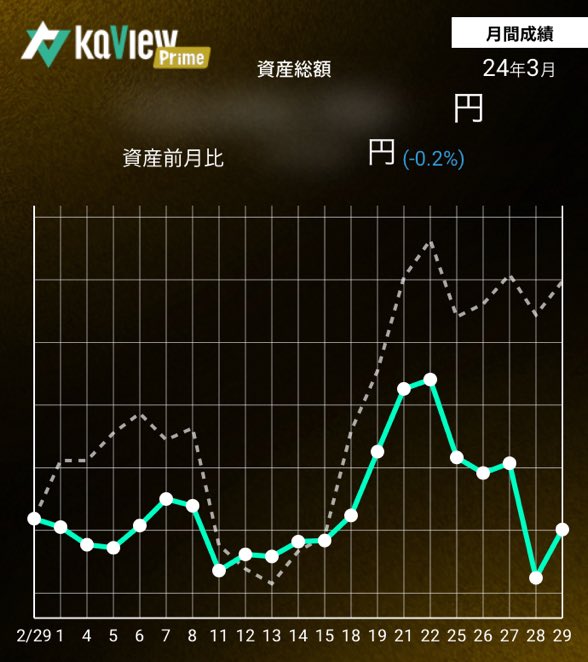 B_Bull_'s tweet photo. 3月はちょっとマイナスでした
4月は+4%目標でいきたい

紹介コード【ciuq】
https://t.co/ZPj7wpA25g
#カビュウ https://t.co/wYPNWenwsa