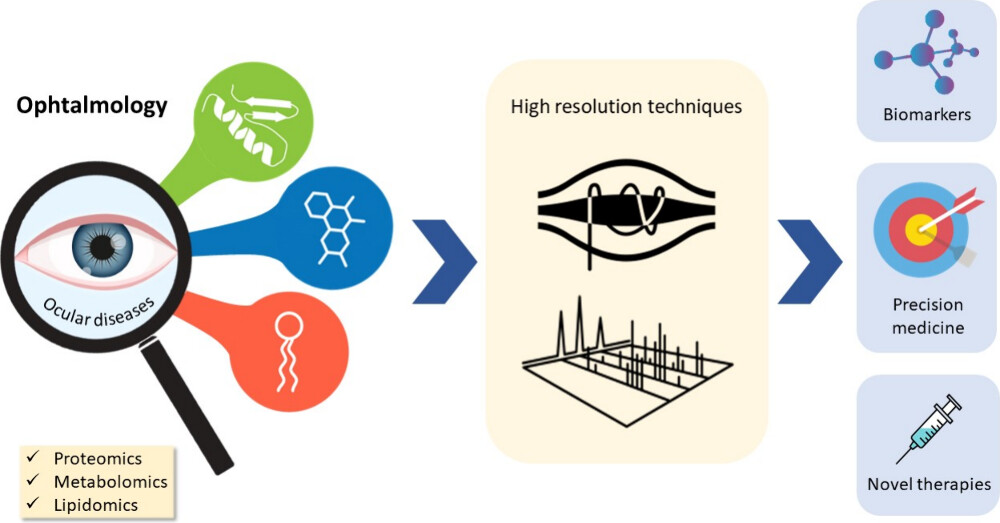 To anybody interested in #OmicsSciences in #Ophthalmology research, we have just published a review on the topic: pubs.acs.org/doi/pdf/10.102…….  
Have a LOOK into it! 👀
Happy Easter everyone 🐰