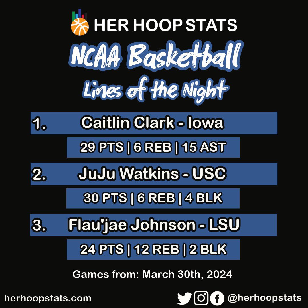 Here are our NCAA “Lines of the Night” for March 29th and 30th. Find more great performances at: herhoopstats.com/stats/ncaa/sch…