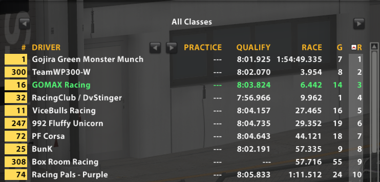 JessSimRacing's tweet photo. @junkboots_ @GOMAX_Racing After the first 2 stints Qualifying P14, I leave the car for Jaz in P3! Different strategies mean it may end up being more like P5-6, but a very positive 2 stints for the car position and minimal damage. https://t.co/8Pp8JQQyKs