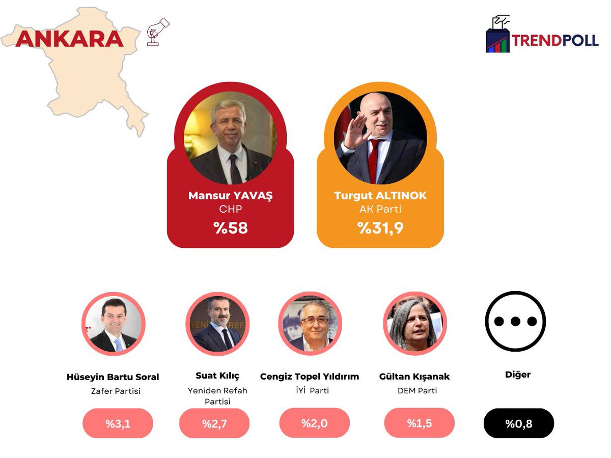 Ankara il genelinde yapmış olduğumuz son araştırmaya dair sonuçlar görselde yer almaktadır.
