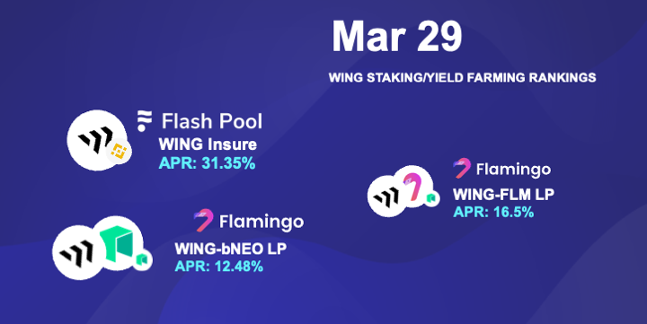 🏆$WING Yield Farming Rankings🏆 🗓2024/3/29 🥇Wing Flash Pool (BNB) WING Insure 31.35% 🥈Flamingo WING-FLM 16.5% 🥉Flamingo WING-bNEO 12.48% 🚀The highest APR of $WING ∼31.35% in the Wing Flash Pool (BNB) 👉 wing.finance (not financial advice) 😀