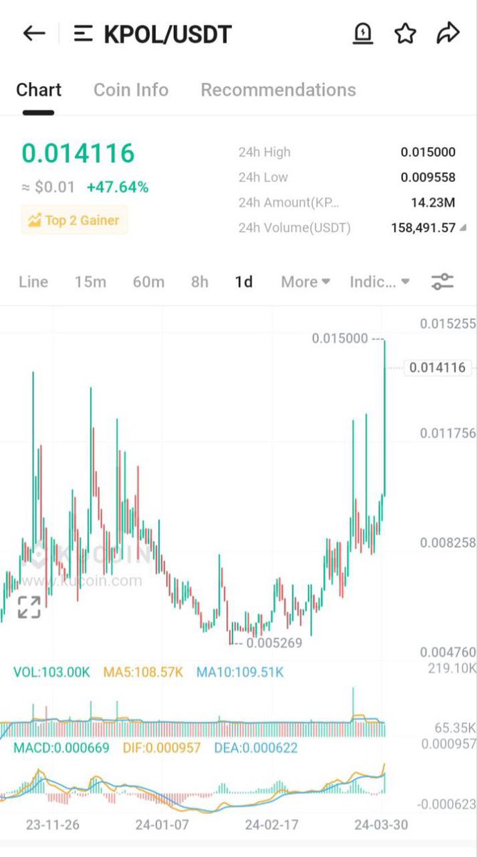 $KPOL 70 % up and we are going strong for our TP's
Hope i was able to help u guys a little 
.
.
.
$maha $akro $num $turt $dyp $neer $fcon $credi $otk $lym $dpet $tower