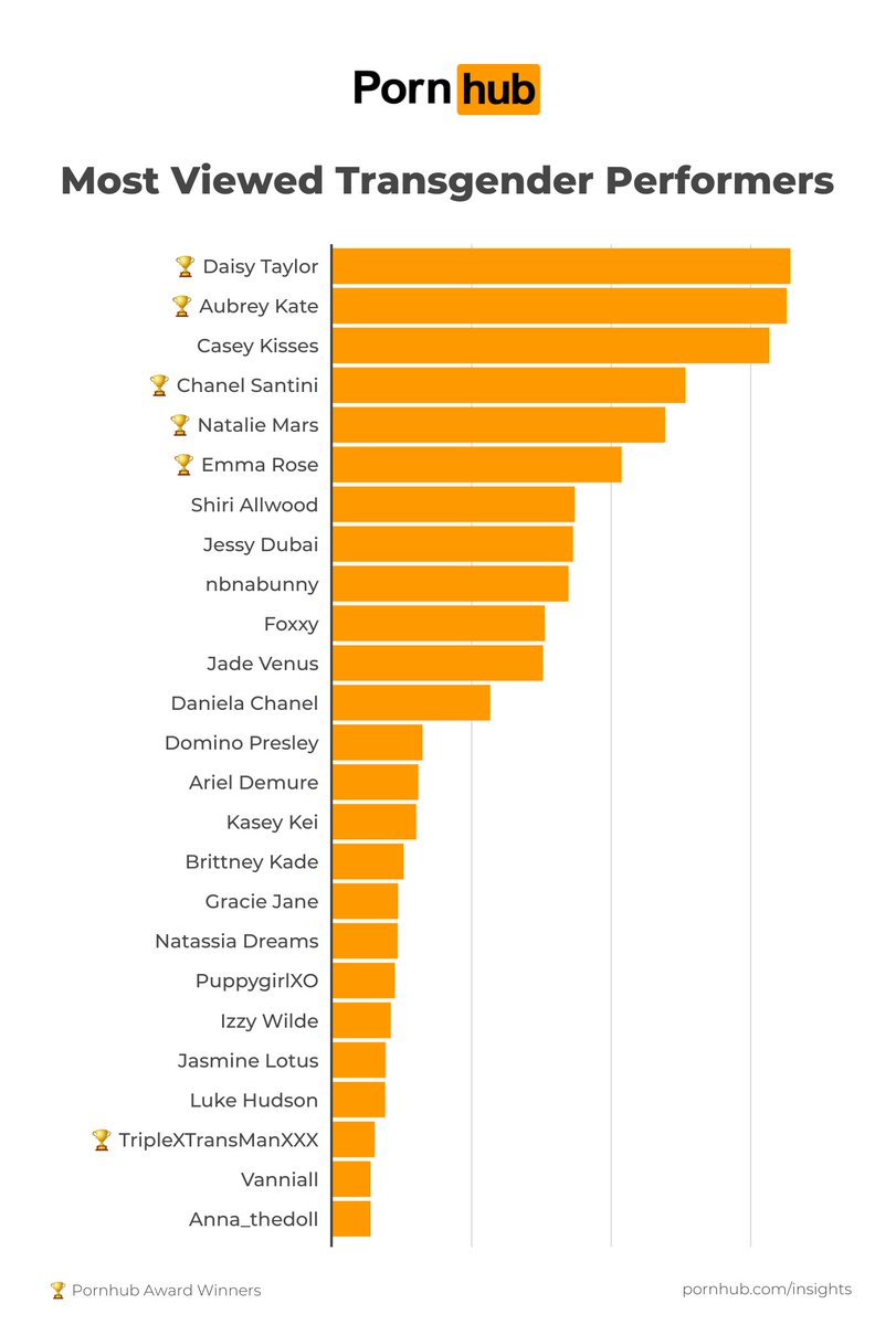 To highlight the many achievements of the Trans community for Trans Day of Visibility, @pride_site asked our statisticians to pull some data on the Trans content that people are watching on Pornhub 🖤🧡 pornhub.com/insights/trans…