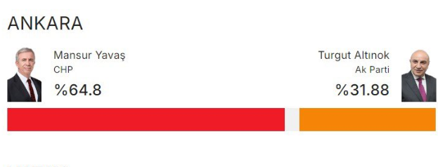 Ankara'da Mansur Yavaş yenmiyor, tecavüz ediyor