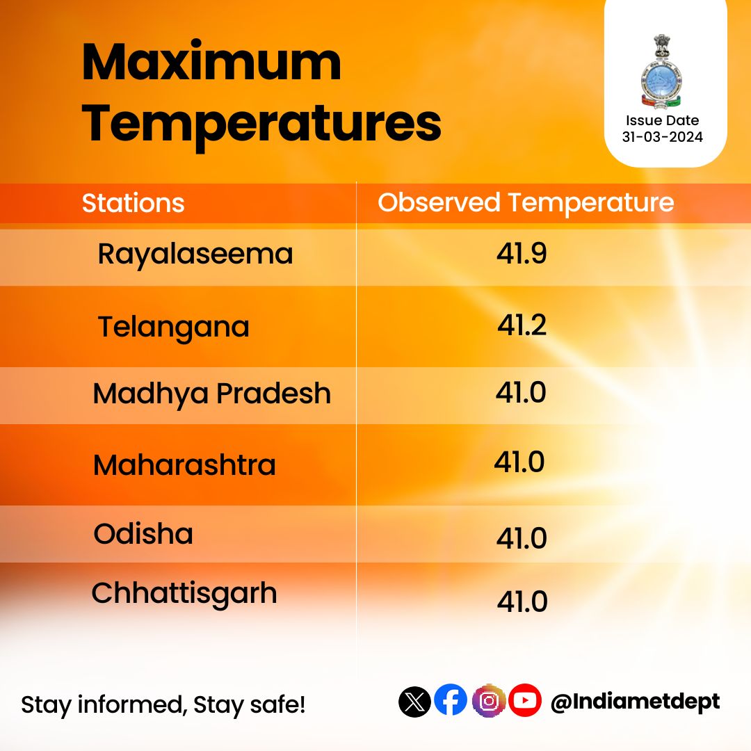 Indiametdept's tweet photo. Observed Maximum Temperature Dated 31.03.2024.

#MaximumTemperature #ObservedWeather

@moesgoi
@DDNewslive
@ndmaindia
@airnewsalerts https://t.co/Hys8qWFQNq