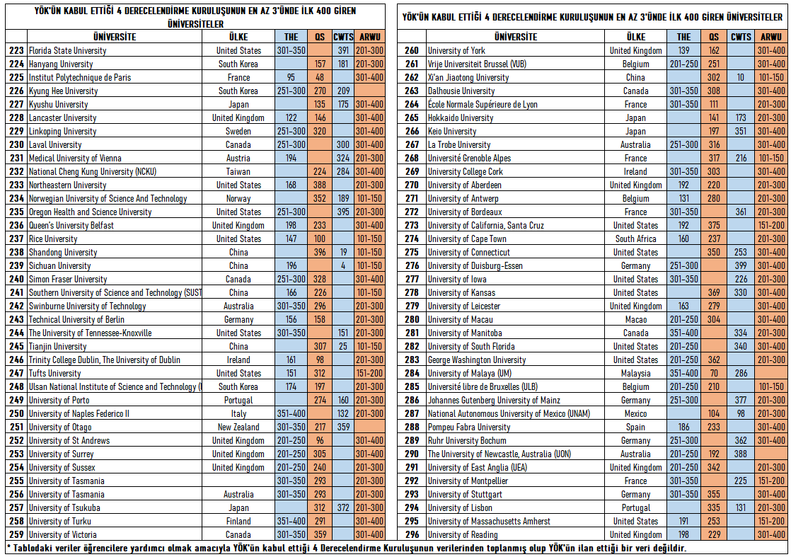 @yks2024 YÖK'ün kabul ettiği 4 derecelendirme kuruluşunun en az 3'ünde ilk 400'e giren 296 yabancı üniversite (2023'te okula başlayanlar için doğrudan denklik alabilme imkanı olan) tablolarda yer almaktadır. Bu tablo her yıl yeniden belirlenecek ama sanırım buna yakın olur.