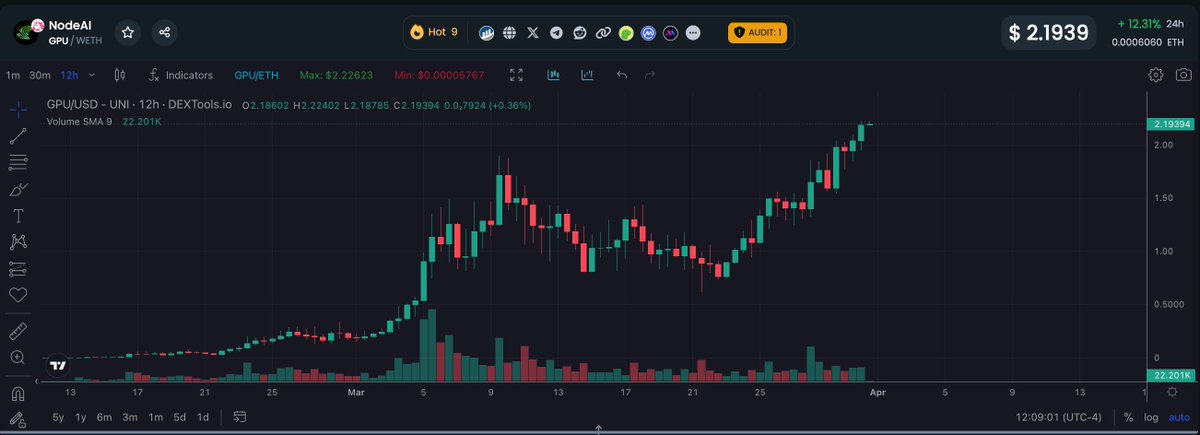 poe_real69's tweet image. $GPU new ATH - shared at $10M - now at $220M