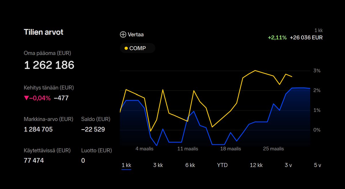 vontuchman's tweet photo. Vuorossa taas kuukausittainen peräpeiliin katsominen.

Tulos +26t€, kelpaa minulle, varsinkin kun salkun suurin positio Apple oli laskuvireinen. Salkun pelasti NVIDIA +16%, Google +11% ja Lam Research +5%. 👏

Miten meni muilla, kuka on maaliskuun kingi? 📈👑
#pekankuukausikäyrä https://t.co/SiyCquqcxb