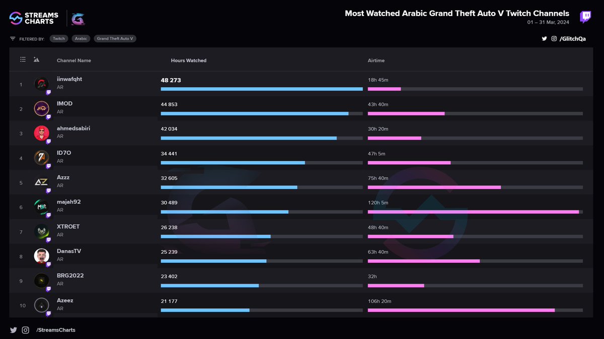 اجمل من قدم لنا لعبة .. قراند خلال شهر مارس .. 2024

1- <a href="/inwafQht/">NQ</a> 
2- <a href="/Mo0oDxX/">IMOD</a> 
3- <a href="/ahmedsaabiri/">Ahmedsabiri</a> 
4- <a href="/Abda7eem/">ID7O</a> 
5- <a href="/uar/">Azzz</a> 
6- <a href="/itsmajah92/">Majah92 🇸🇦</a> 
7- <a href="/xtroet/">Naser.</a> 
8- DanasTV
9- <a href="/brg2022x/">بث برق</a> 
10- <a href="/r1_h/">Azez Alshammri</a> 

📸