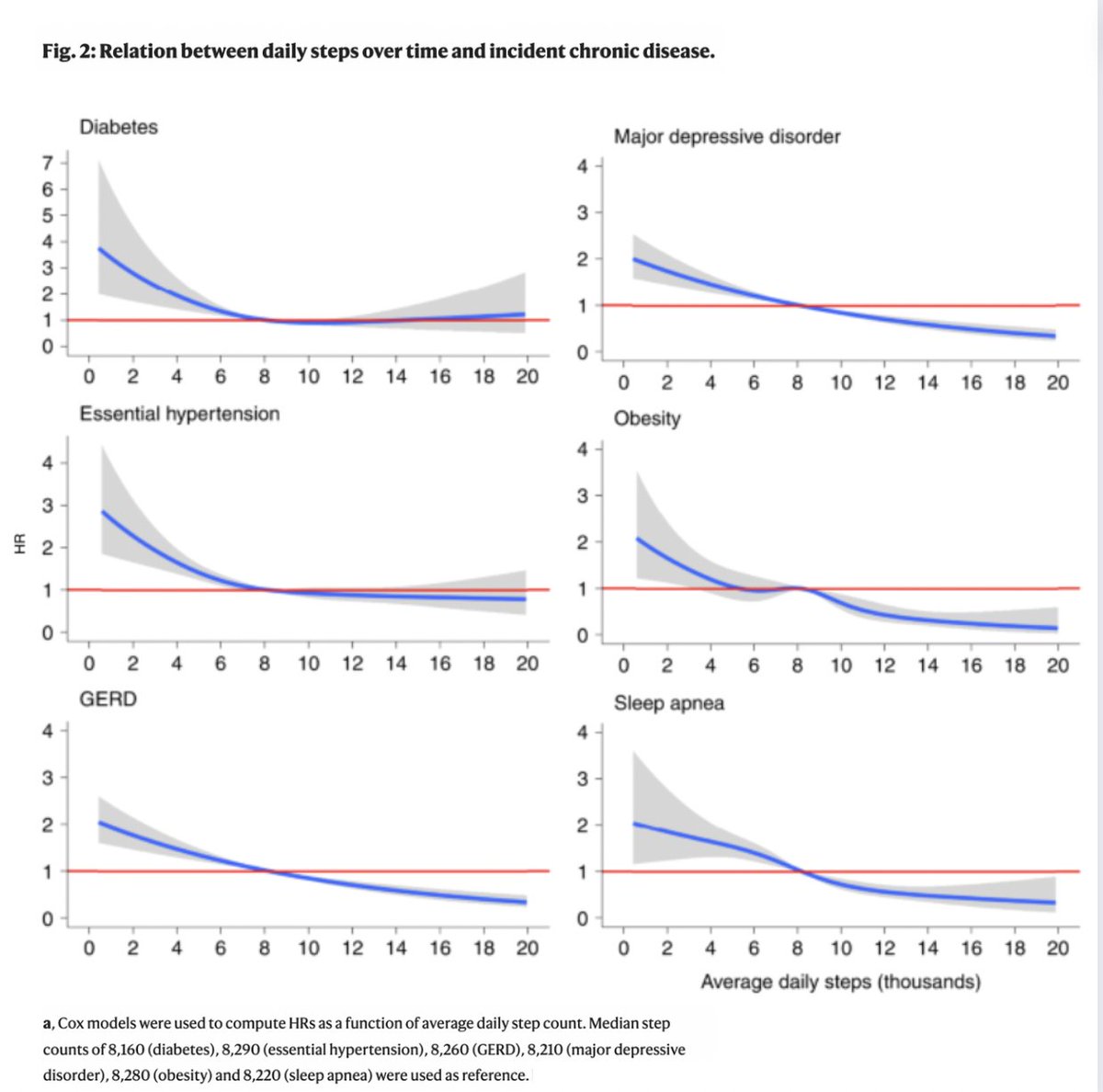 What daily step count is protective of chronic disease? Data from ~6000 Fitbit users suggests it's around 8,200 steps per day 👇