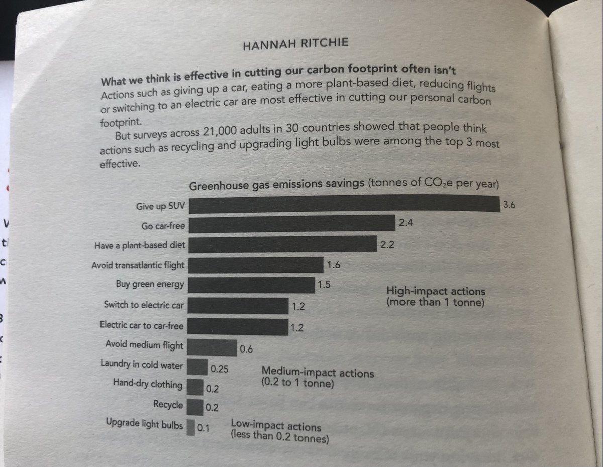 EyesOnBAL's tweet image. Great book 'Not the End of the World' by @_HannahRitchie
Giving sorely-needed hope for our future
Check out info about what you can do to save GHG emissions (spoiler-it's not recycling)

#LobbyPoliticians for green policies
#InvestSpend ethically
#EatLessMeat
#FlyLess
#DriveLess