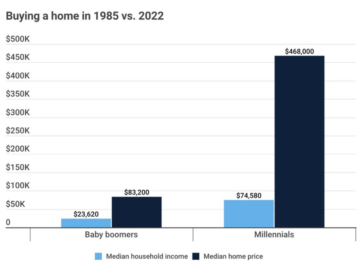 Home price growth has crushed wage growth:

In 1985, the median income was $23,620 and the median home price was $83,200.

This meant it took roughly ~3.5 years of household income to buy a home.

Now, the median household income is $74,580 and the median home price is $468,000.
