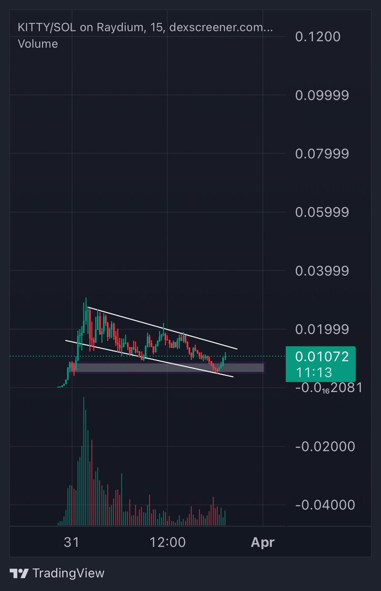 cryptowasta's tweet photo. Grabbed some $KITTY seemed bottom out. 

Wish me luck 🤞

Nfa,dyor. https://t.co/t5sgMJpNpg