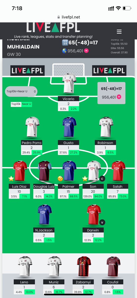 HushamFPL's tweet photo. I accidentally took -48 points this week 🤦‍♂️ oops rookie mistake and season is over. https://t.co/V9xwnfFsuz
