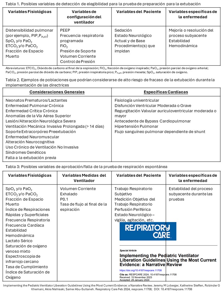 MedCritPed's tweet photo. Conceptualización del Proceso de Liberación de la Ventilación de acuerdo con las Recomendaciones de las Guías 2024🫁🔓

Implementing the #Pediatric Ventilator Liberation Guidelines Using the Most Current Evidence: a Narrative Review ⬇️
https://t.co/3pEY9w1sRO

#PedsICU #SoMe4MV https://t.co/lstTLAB0R0