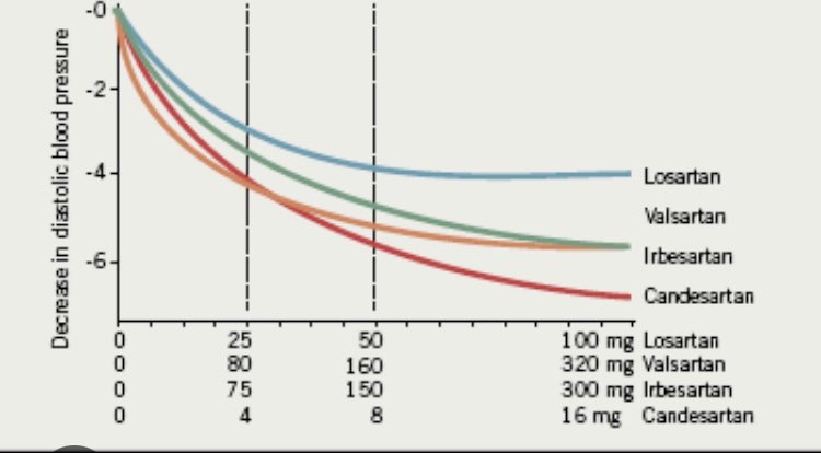 Vass Vassiliou (@vass_vassiliou) on Twitter photo <a href="/WahajAmanMD/">Wahaj Aman, MD, FACC</a> This is what you need to know - losartan whilst used as first line in many places is the weakest one actually <a href="/WahajAmanMD/">Wahaj Aman, MD, FACC</a> This is what you need to know - losartan whilst used as first line in many places is the weakest one actually