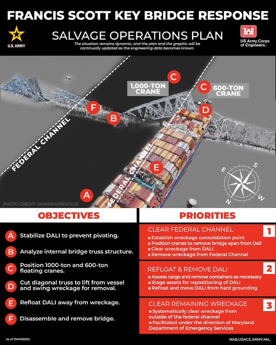 New today: the latest updates to the Francis Scott Key Bridge response. 🏰 This salvage operations plan is part of a dynamic situation, and both the plan and graphic will be updated as engineering data becomes known. #FSKBridge @USACEHQ