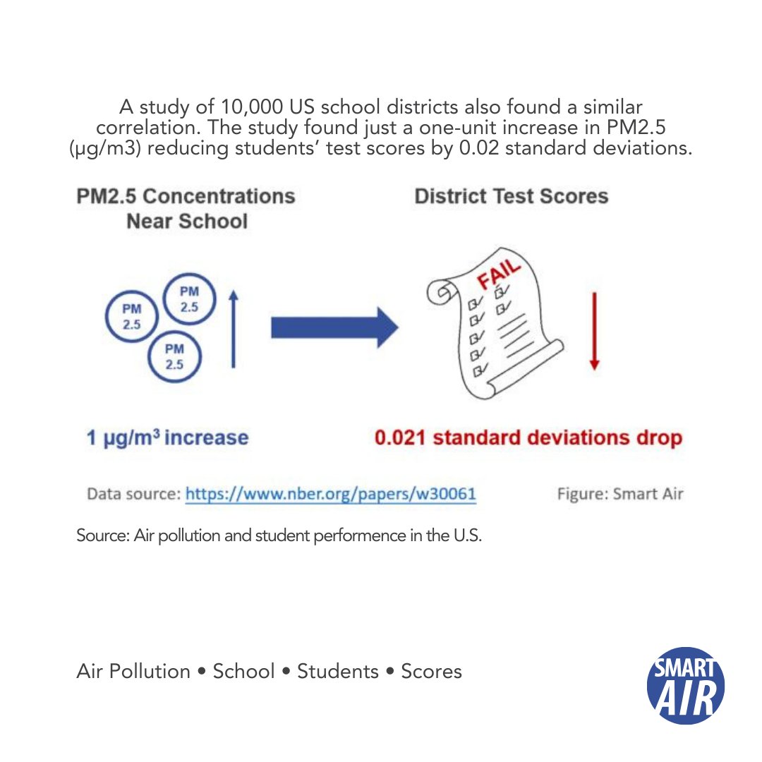 Paul_Briley's tweet image. It doesn&apos;t have to be a pathogen. Simple pollutants like mould, pm2.5 have long-term impacts on kids. Making cleaning indoor air for classrooms beneficial for kids long-term health, lowers absences, improves exam scores.