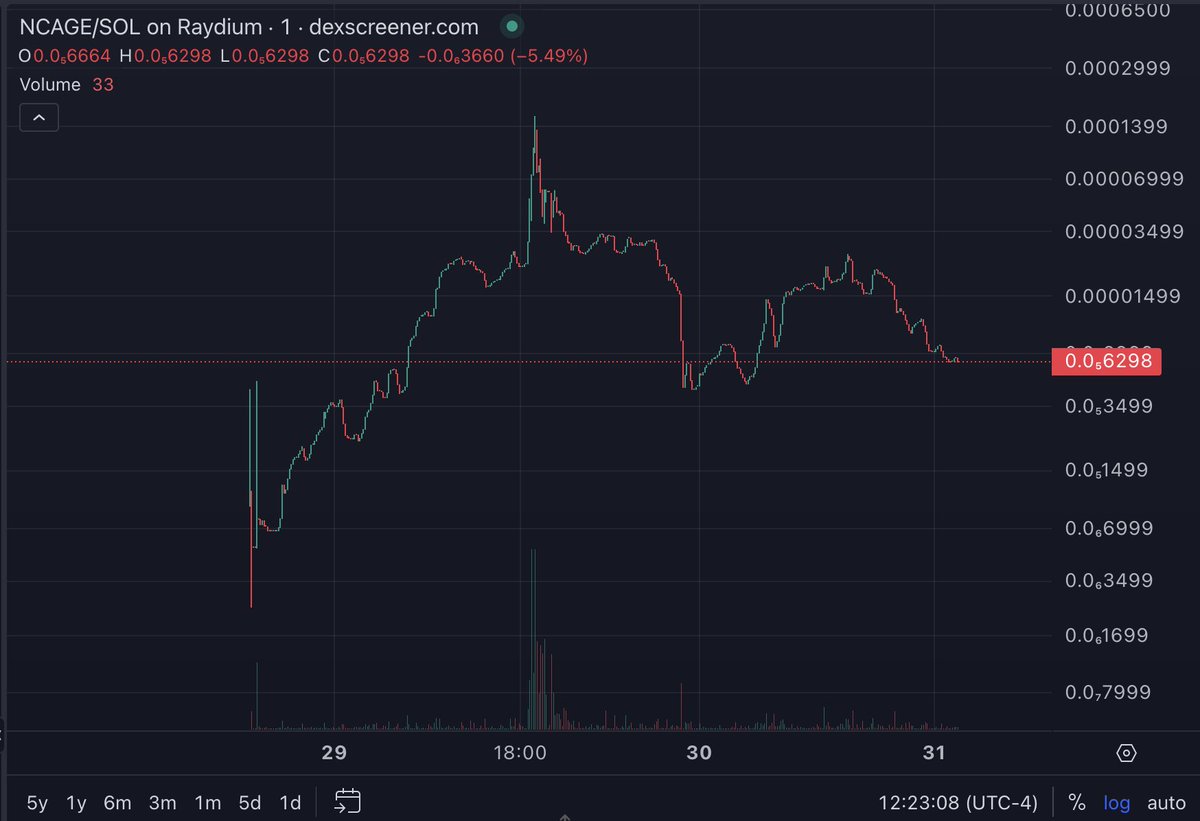 A lot of people keep saying $NCAGE is a rug...

please, tell me one rug that looks like this.

Shit birds who rug do it in the first few mins of a launch, they don't sit around making memes 20 hours a day.