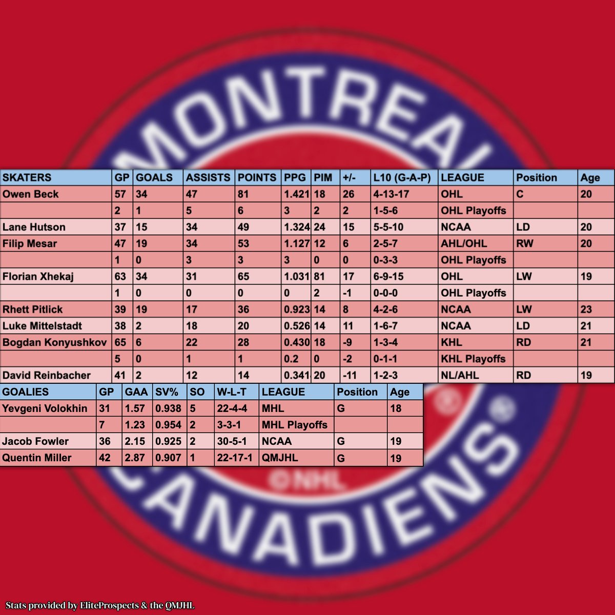 Habs Prospect Update (March 31, 2024)
- Playoffs have begun in the CHL leagues.
- The NCAA Frozen Four tournament has begun and Boston U is headed to the semifinals.
- More news in comments.
#NHL #HabsProspects #MontrealCanadiens