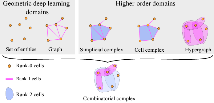 HajijMustafa's tweet photo. Discover Topological Deep Learning (TDL) – a fascinating new area of research expanding deep learning's reach across various domains like cell complexes, hypergraphs, and more. Interested? Check out my recent introductory talk on TDL at NeurIPS 2023: https://t.co/Ers3QbVZUy https://t.co/wiH2ZttEAc
