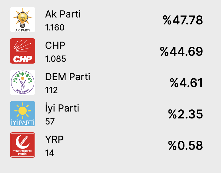 İzmir'de çok merak edilen ilçe belediyeleri arasında / MENEMEN Açılan Sandık:%2,76 Toplam Sandık:471