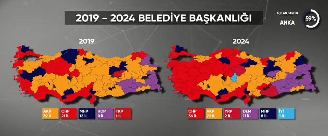 #Breaking: A political Tsunami hits Turkey, with opposition CHP party (in red) making major advances in local elections against Erdogan's AKP (in orange). Tomorrow, I will provide more analysis (article to come), but there is no underestimating how huge it is. Good night for now.