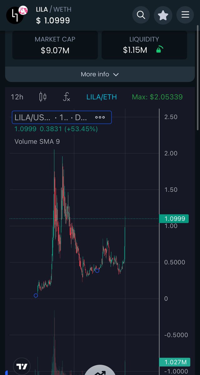 More & more people are catching $LILA right now!

I have this project on my watchlist for months. After all the progress they made & the bottom was confirmed, i bought yesterday my first bag.

It gives my $PYI vibes.
The next $KAS + $TRIAS tokenomics

9 million MC! So early🚀