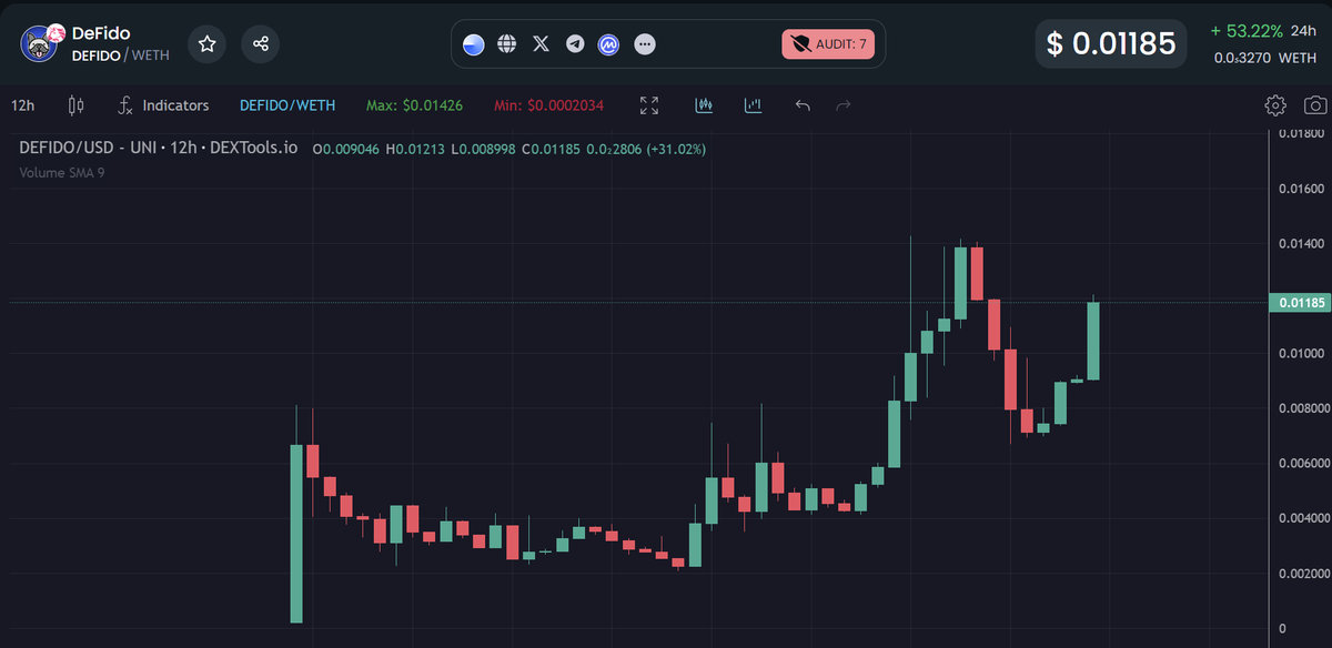 gandalfcryptto's tweet photo. Well, it looks like we got a perfect entry, now we keep adding to our bags, going heavy on dips. 

$DEFIDO @defidotoken is just warming up. 

Oh, and there's a 13% burn coming soon 😎🔥 https://t.co/7hLFrCnv2M