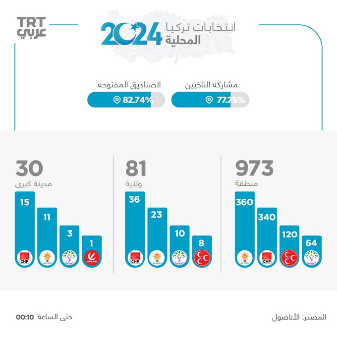 الانتخابات المحلية التركية GKB1TCoXkAALOkK?format=jpg&name=small