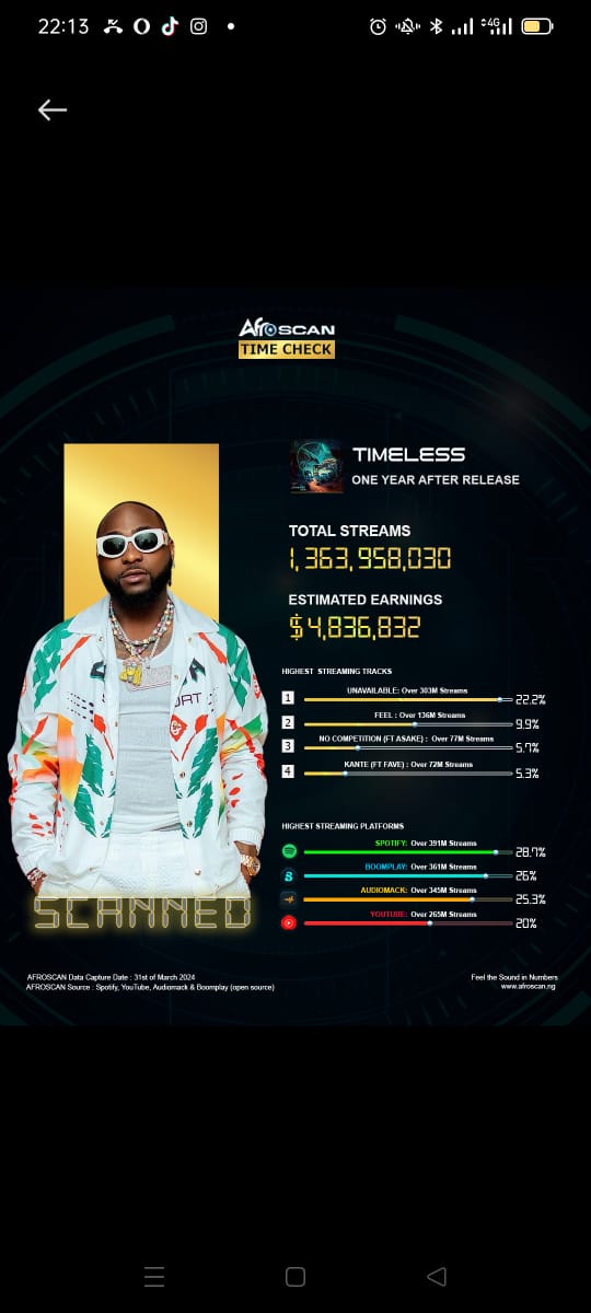 afroscan's tweet image. #Timecheck @davido&apos;s  #Timeless grossed over  #1.3B streams after one year of release. 

&quot;Unavailable&quot;, &quot;Feel&quot;, &quot;Kante&quot; and  &quot;No Competition&quot; tops the highest streaming tracks. 

&quot;Unavailable&quot; stands strong as the most streamed song on the masterpiece with a total of 303M!