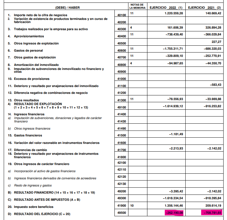 DaniDominguezRo's tweet photo. The Objective es un medio completamente ruinoso que entre 2019 y 2022 ha perdido más de 2,7 millones de euros https://t.co/tl55Zs83cX