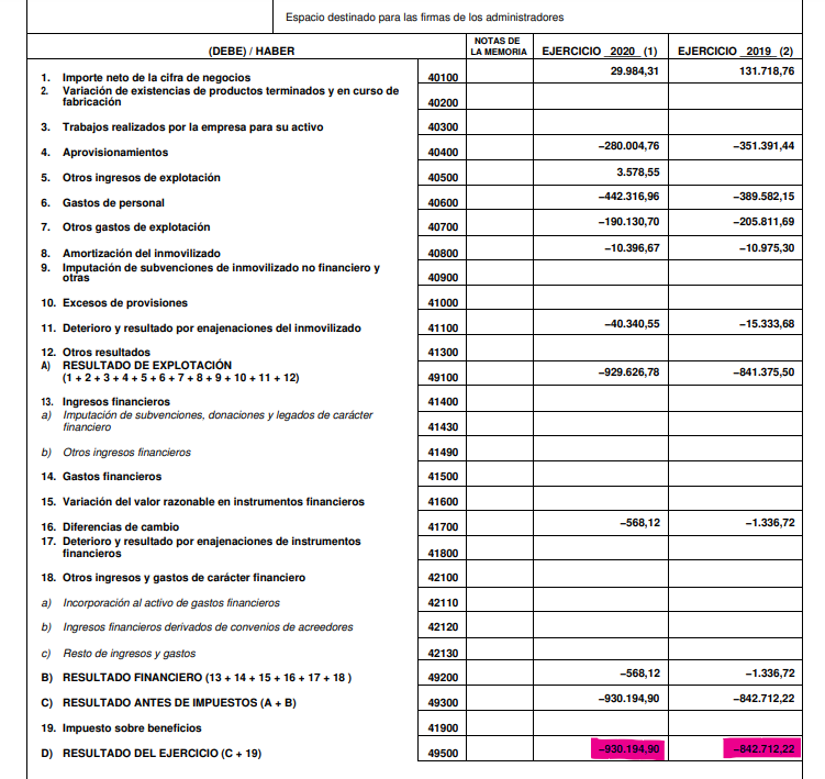 DaniDominguezRo's tweet photo. The Objective es un medio completamente ruinoso que entre 2019 y 2022 ha perdido más de 2,7 millones de euros https://t.co/tl55Zs83cX