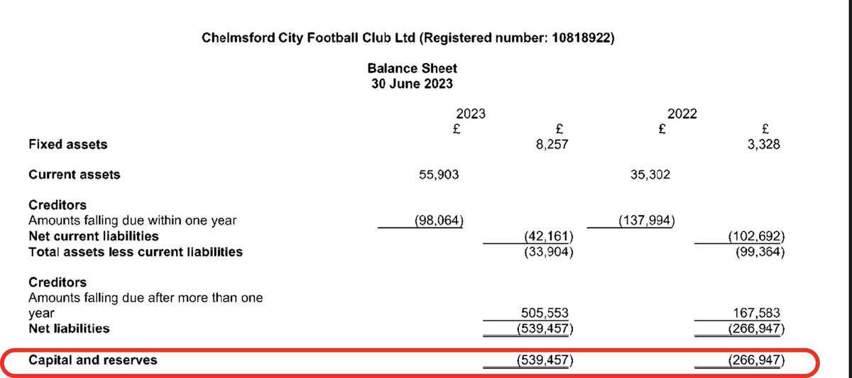 KieranMaguire's tweet photo. Chelmsford City lost over £250k in 22/23 https://t.co/cggoqDMZxB