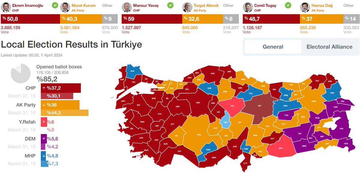(85% counted) From Erdoğan on down, Turkey’s state, including cabinet officials and the military, worked systematically to bury the opposition, keep Erdoğan unrivaled, and allow him to pick a successor. The Turkish people just gave their verdict. They want none of it.