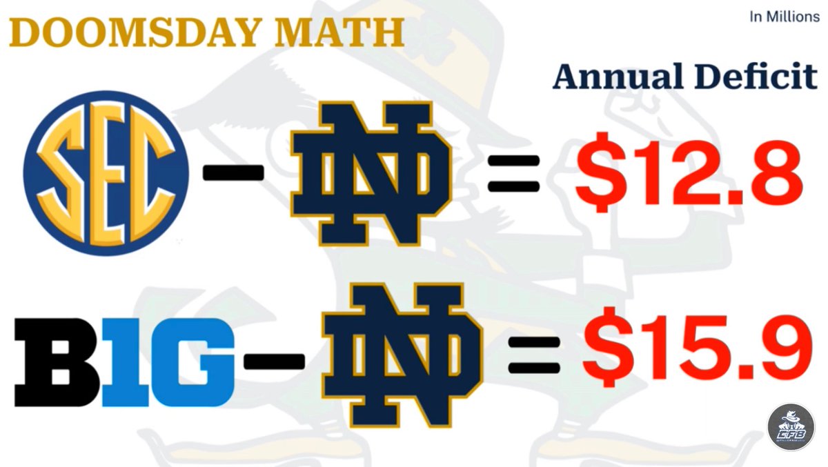Notre Dame’s Financial Doomsday is upon us — ☘️ are NOW falling behind in media rights 💴. 

Analysis 👇 

youtu.be/PYzJNEKC_0M?si…