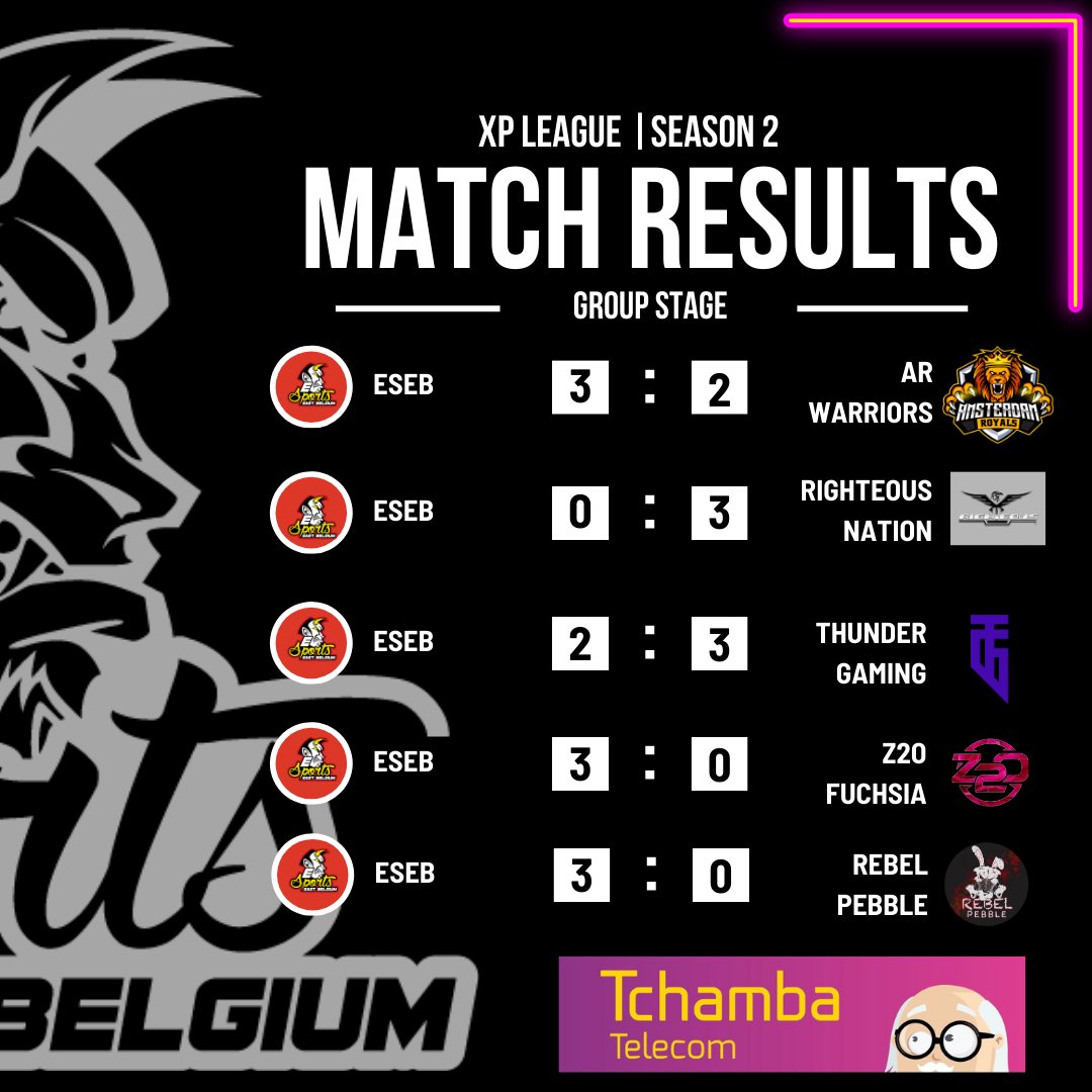 ESportsEastBel's tweet photo. Our standings in Division 7 of @XP_Europe 🤙

Ggs to the teams we played 🔥@AmsterdamRoyals @righteouscod @EsThundergaming @TeamZero2One @_Rebelesports https://t.co/aX90xZK5Re