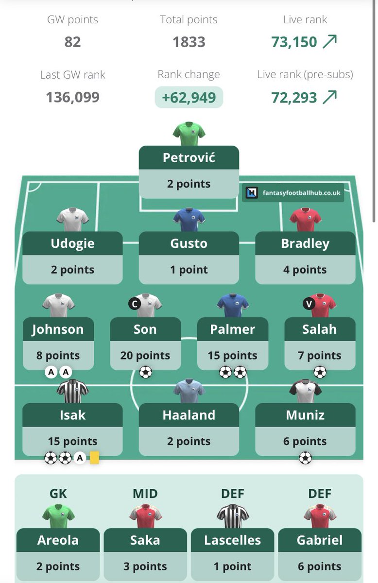 FPL_TipsTricks's tweet image. GW30

136k &amp;gt; 73k

Good start to the wildcard!