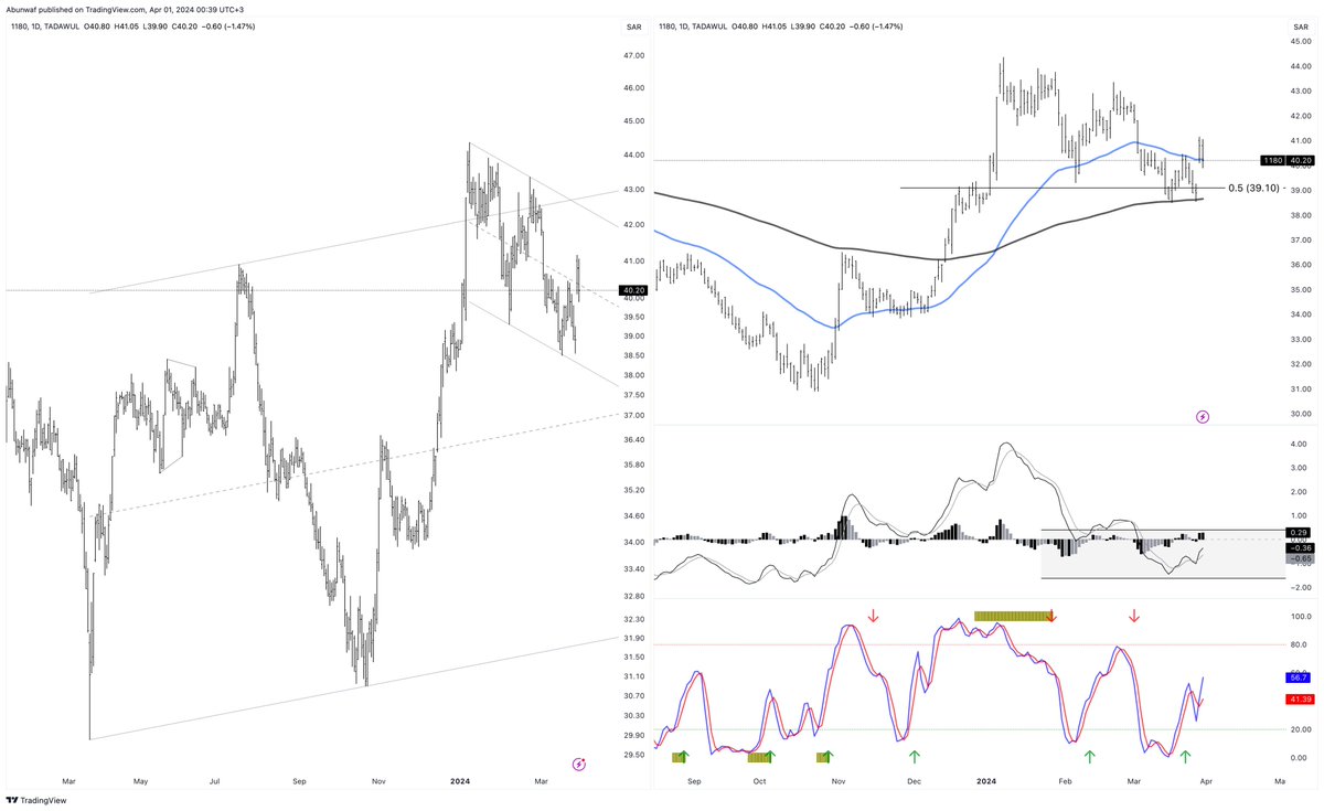 شارت تعليمي
#1180 البنك الاهلي السعودي
قاعدة::
الارشادات هي عصب التحليل الموجي
تغلب سيناريو على اخر
كل مازاد عددها اعطى موثوقية اكثر