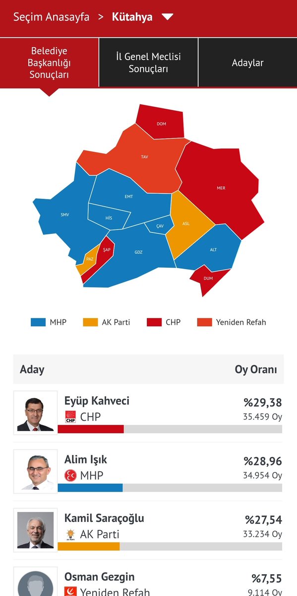 #Secim2024  Biraz da Kütahya yi abartmasak mi? %89 acildi Böyle giderse Kütahya 2024 > İstanbul 2019 olacak. 🙈 Gece karakolda bitecek gibi. Mazbata is coming