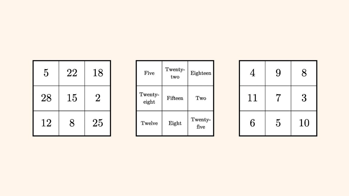 ‘The most fantastic magic square ever discovered’, in the words of Martin Gardner. Lee Sallows’ Alphamagic square: A magic square that remains magic when its numbers are replaced by the number of letters in the name of each number. bit.ly/2DfXIrX