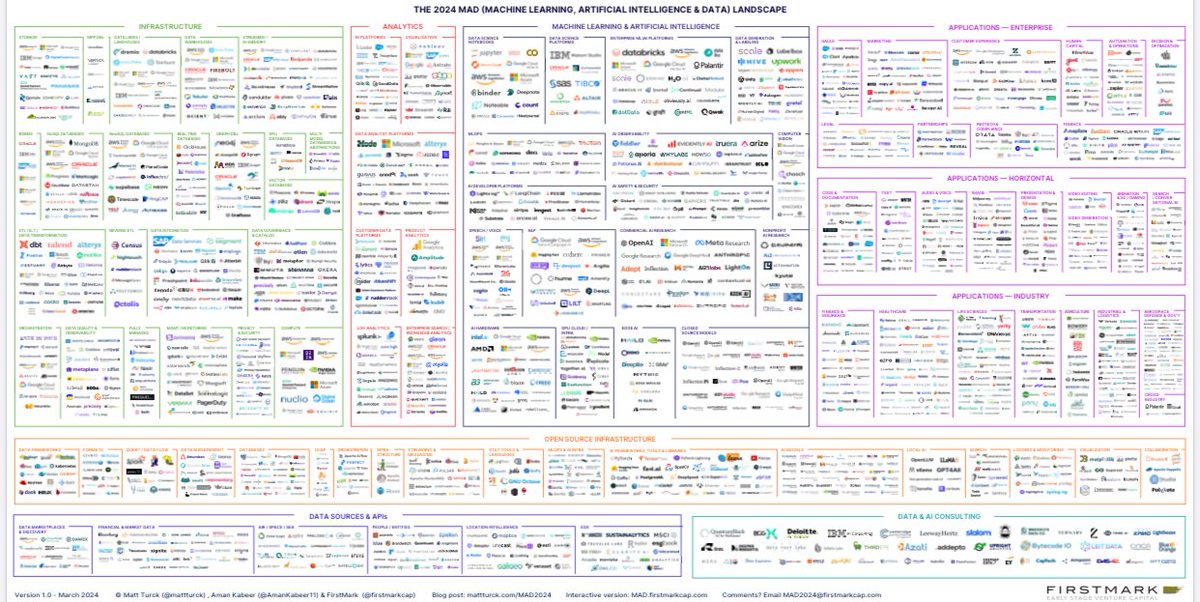 mattturck's tweet image. Here's the PDF version
mattturck.com/landscape/mad2…
(eye chart sponsored by our friends at Warby Parker)